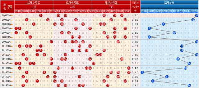 雙色球最新走勢圖揭秘與預測探索