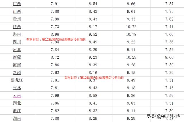 汽油價格最新調(diào)整消息與時間表全解析
